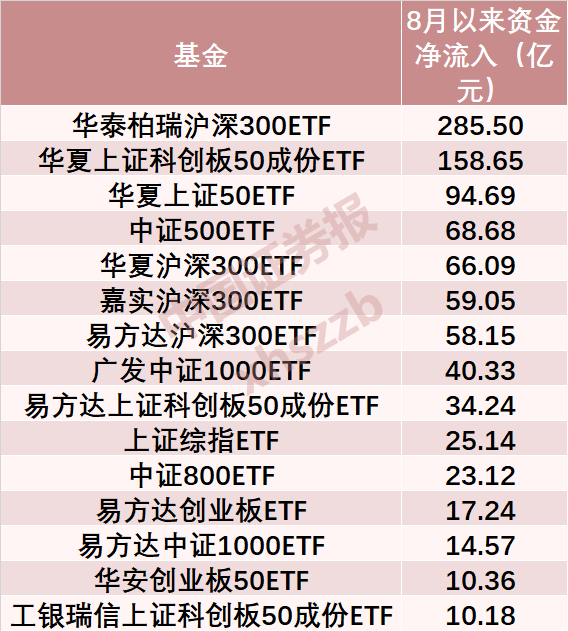 罕见抄底!8月以来A股ETF资金净流入约1127.86亿元 罕见抄底!8月以来A股ETF资金净流入约1127.86亿元